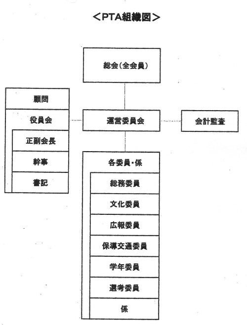 PTA組織図